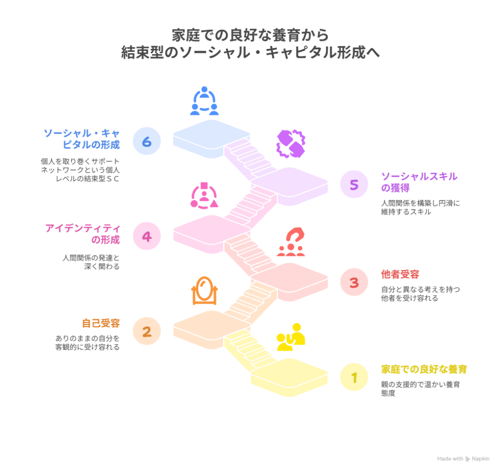ソーシャル・キャピタル形成への家庭の影響 - EN-ICHI