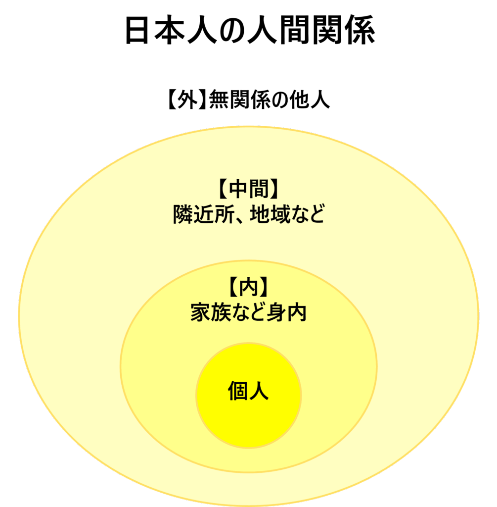 日本的人間関係のあり様と「迷惑」に関わる規範 - EN-ICHI