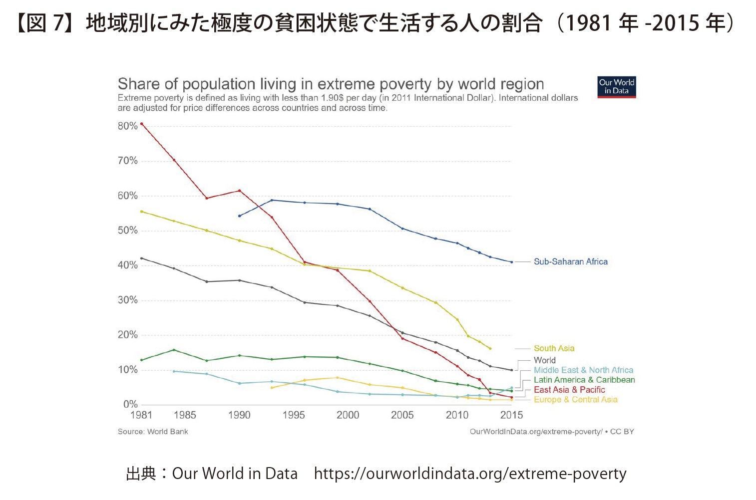 貧困 の 罠 グラフ
